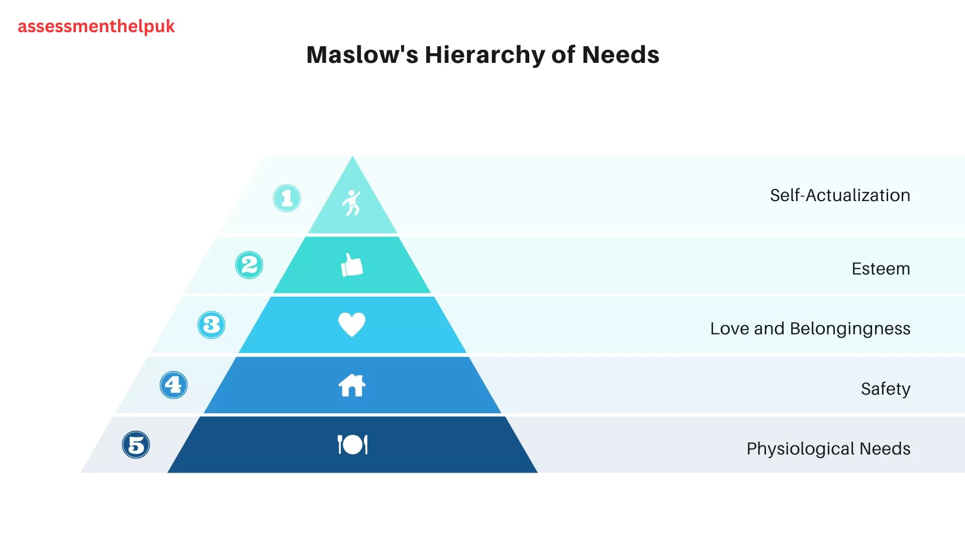 Maslow’s Hierarchy of Needs